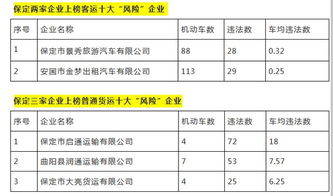 小心 保定这5家运输企业 高风险