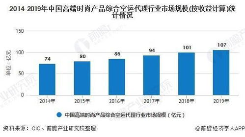 2020年中国空运代理行业发展现状分析 高端产品市场规模突破百亿元